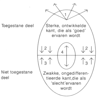 bepaalde gevoelens, gedachten en gedragingen te uiten, wordt dat deel ontkent en genegeerd, terwijl het wel een rol kan spelen, zoals later in overdracht naar voren kan komen.