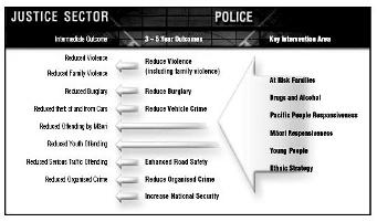 Figuur 8 Relatie tussen de outcomes van de politiestrategie (New Zealand Police Strategic Plan to 2006) en de Justice Sector Outcomes Bron: New Zealand Police (2005: 12) Het politiebudget groeide in