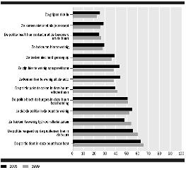 Figuur 14 Aandeel van de Nederlandse bevolking van 15 jaar en ouder, dat het eens is met bovenstaande uitspraken over de politie in de eigen woonbuurt, 1999 en 2003 (in procenten) Bron: SCP, 2003: