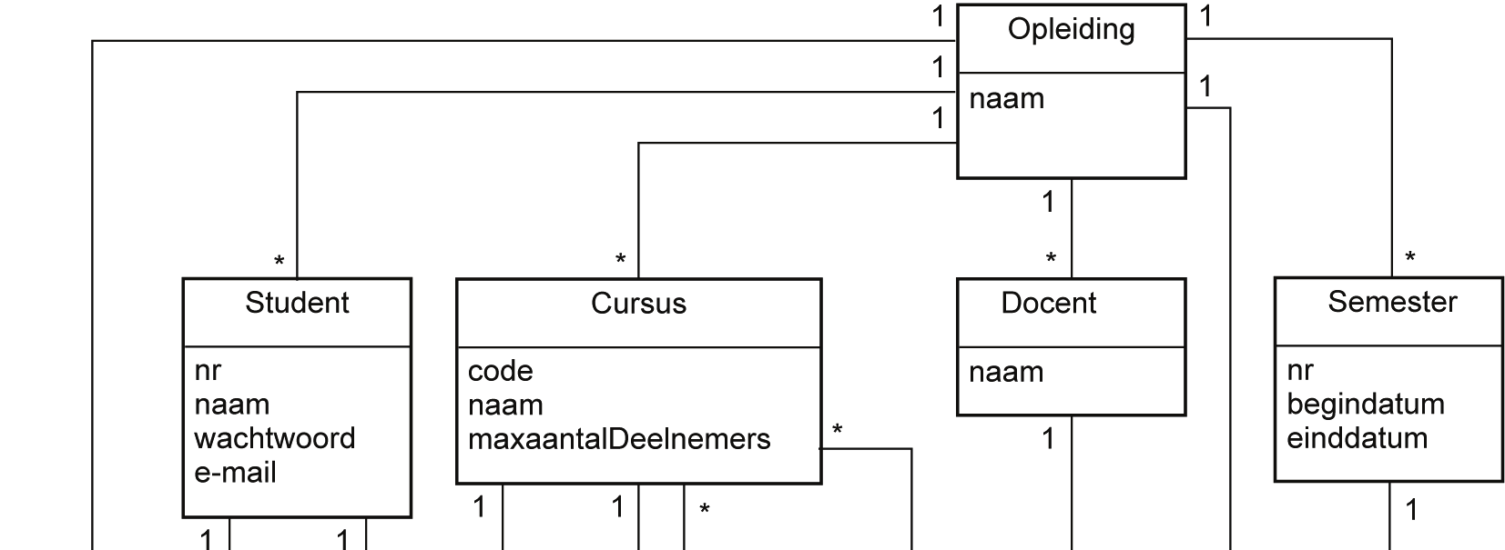 studenten zorgen voor een koppeling tussen Student en CursusUitvoering.