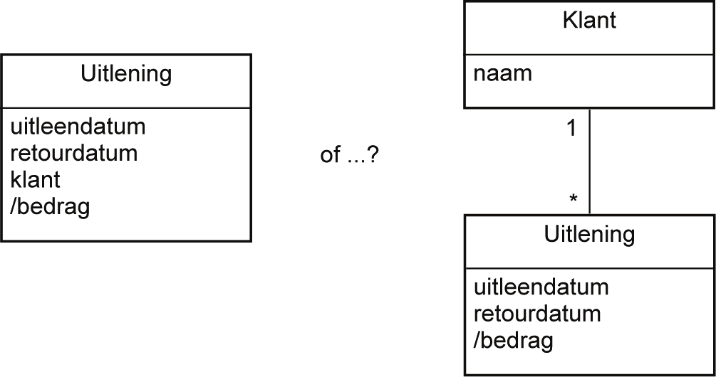 Objectgeoriënteerd analyseren en ontwerpen Uit de figuur is het duidelijk dat klant hier als klasse gemodelleerd moet worden omdat klant niet een getal of een stukje tekst is maar een apart concept