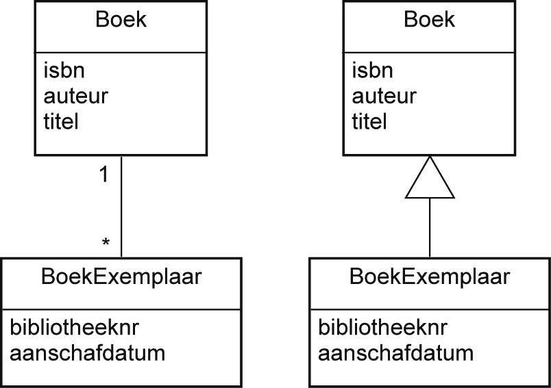 Hoofdstuk 9 Domeinmodellen OPGAVE 9.11 Bij het exemplaarpatroon hebben we een correcte modellering gezien voor een boek en bijbehorende boekexemplaren.