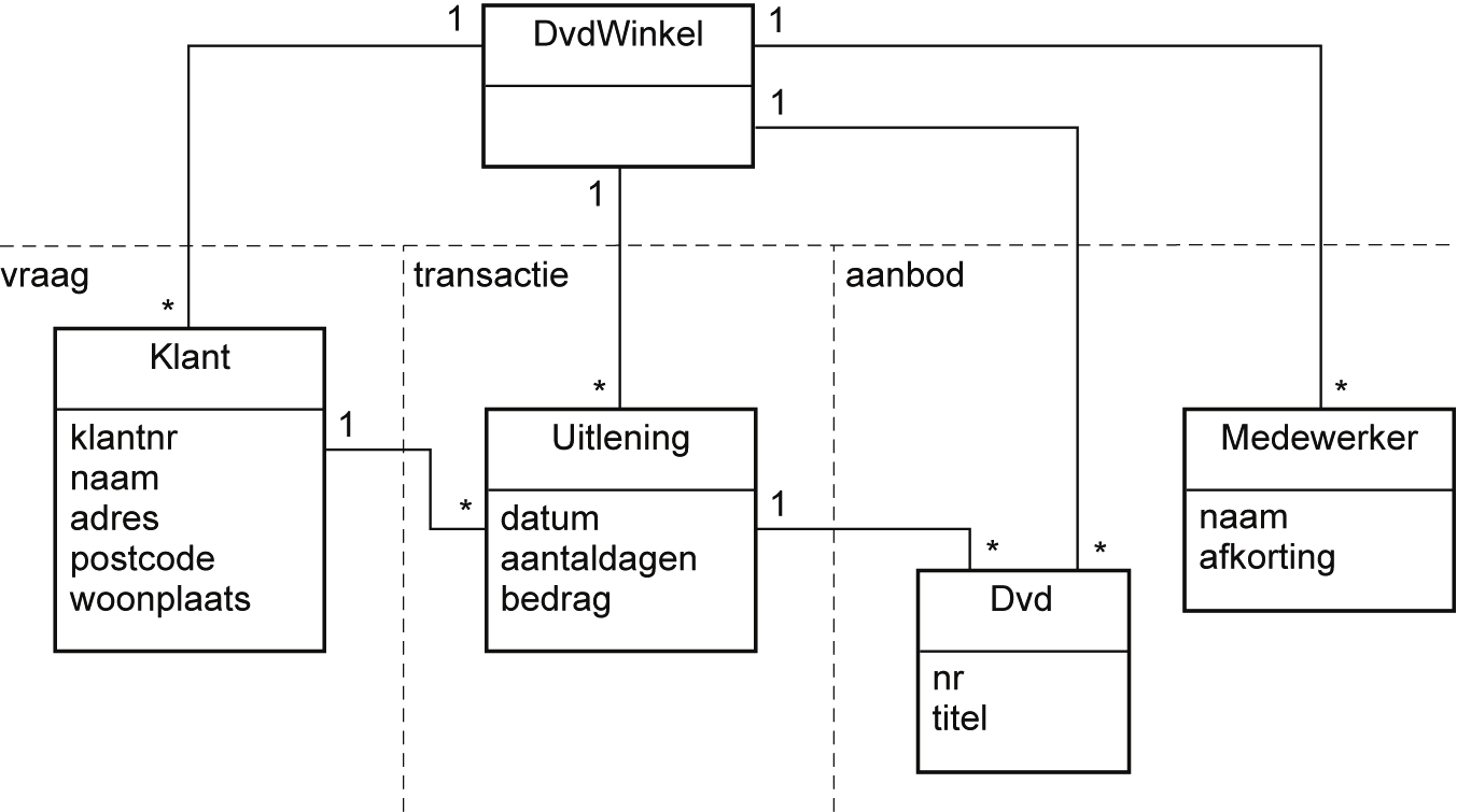 Hoofdstuk 9 Domeinmodellen T E R U G K O P P E L I N G 1 Uitwerking van de opgaven 9.1 Bij de dvd-winkel is er geen geschikte klasse die de rol van kapstokklasse kan spelen.