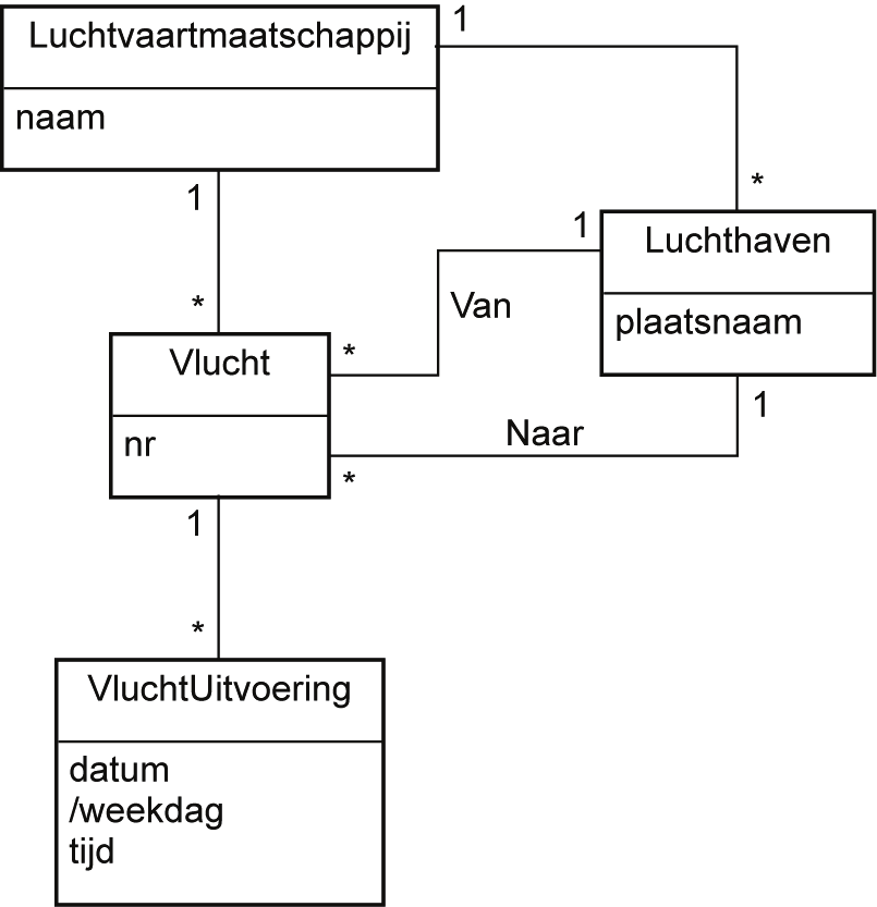 DvdExemplaar bevat gegevens die specifiek zijn voor een exemplaar zoals de streepjescode. Cursus bevat algemene kenmerken van een cursus zoals titel, soort, studiebelasting.