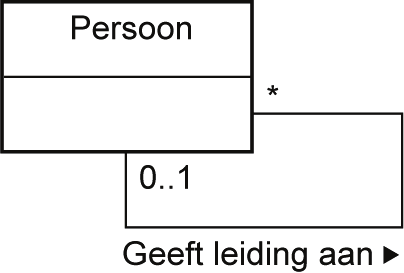 Hoofdstuk 9 Domeinmodellen Omdat programmeertalen geen direct equivalent van een associatieve klasse kennen, zetten we de associatieve klasse om naar een gewone klasse. Figuur 9.9 toont het resultaat.