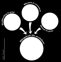 bijhorende praktijken binnen één technologisch paradigma (Dosi, 1982). Om verschillende redenen bleek dit model niet houdbaar Omslag Om verschillende redenen bleek dit model niet houdbaar.