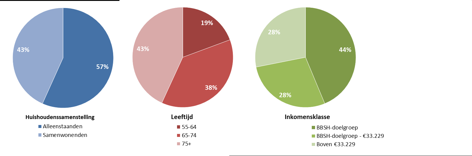 tabel 3-1 Ove rz icht gecla imde won ingen 22 schaarse vrijkomende woningen 5 niet-schaarse vrijkomende woningen Waarvan: 6x uitzondering op inkomensgrens 2x uitzondering op leeftijdsgrens 14x geen