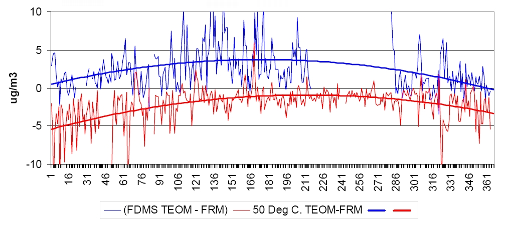 Overigens berust de werking van de FDMS op de impliciete veronderstelling dat de lucht tijdens de twee cycli niet van samenstelling verandert.