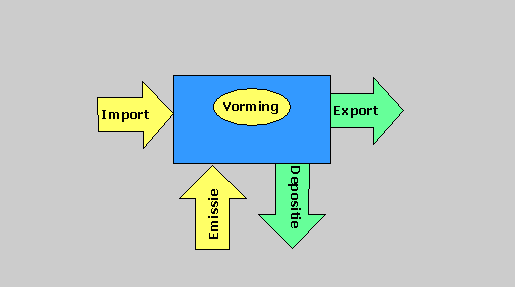 Afbeelding 55 Schematische weergave van de theoretische benadering om de verhouding van import en export van luchtverontreiniging vast te stellen.