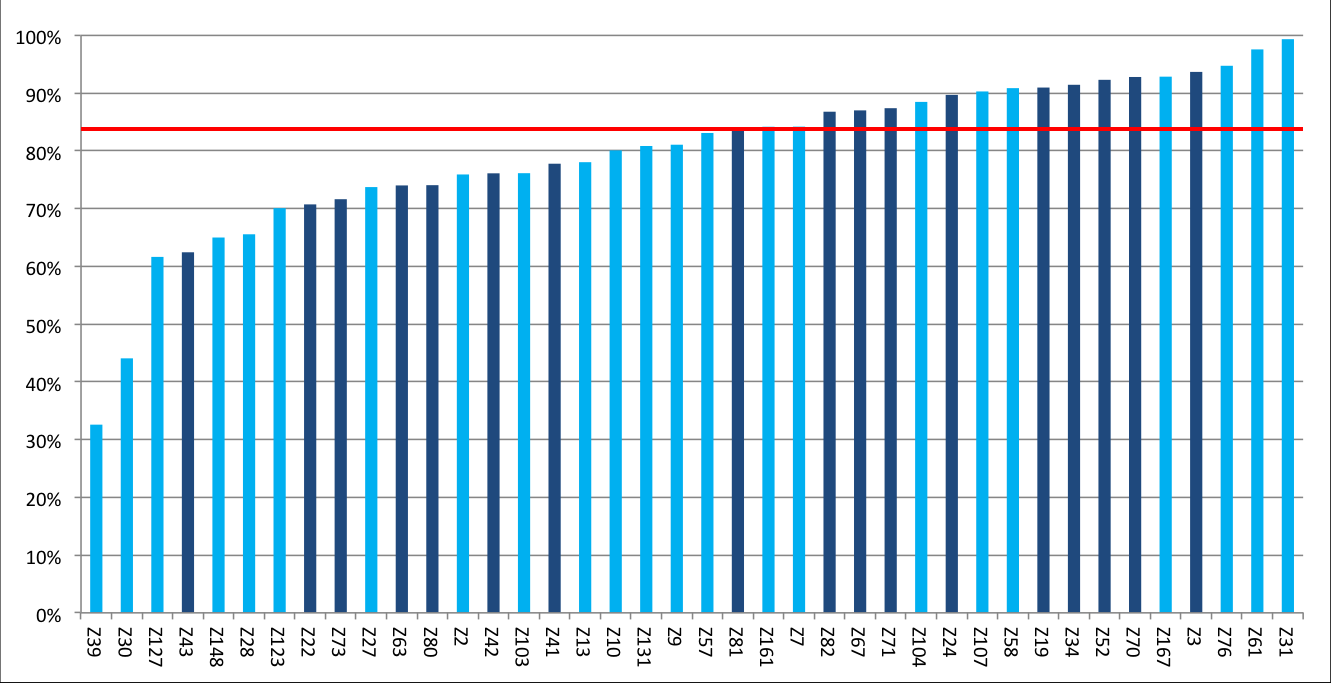 BLOEDDRUK Grafiek 3: Percentage HVZ patiënten in zorgprogramma bij wie de bloeddruk is gemeten Grafiek 4: Percentage HVZ patiënten < 80 jaar in zorgprogramma bij wie de bloeddruk is