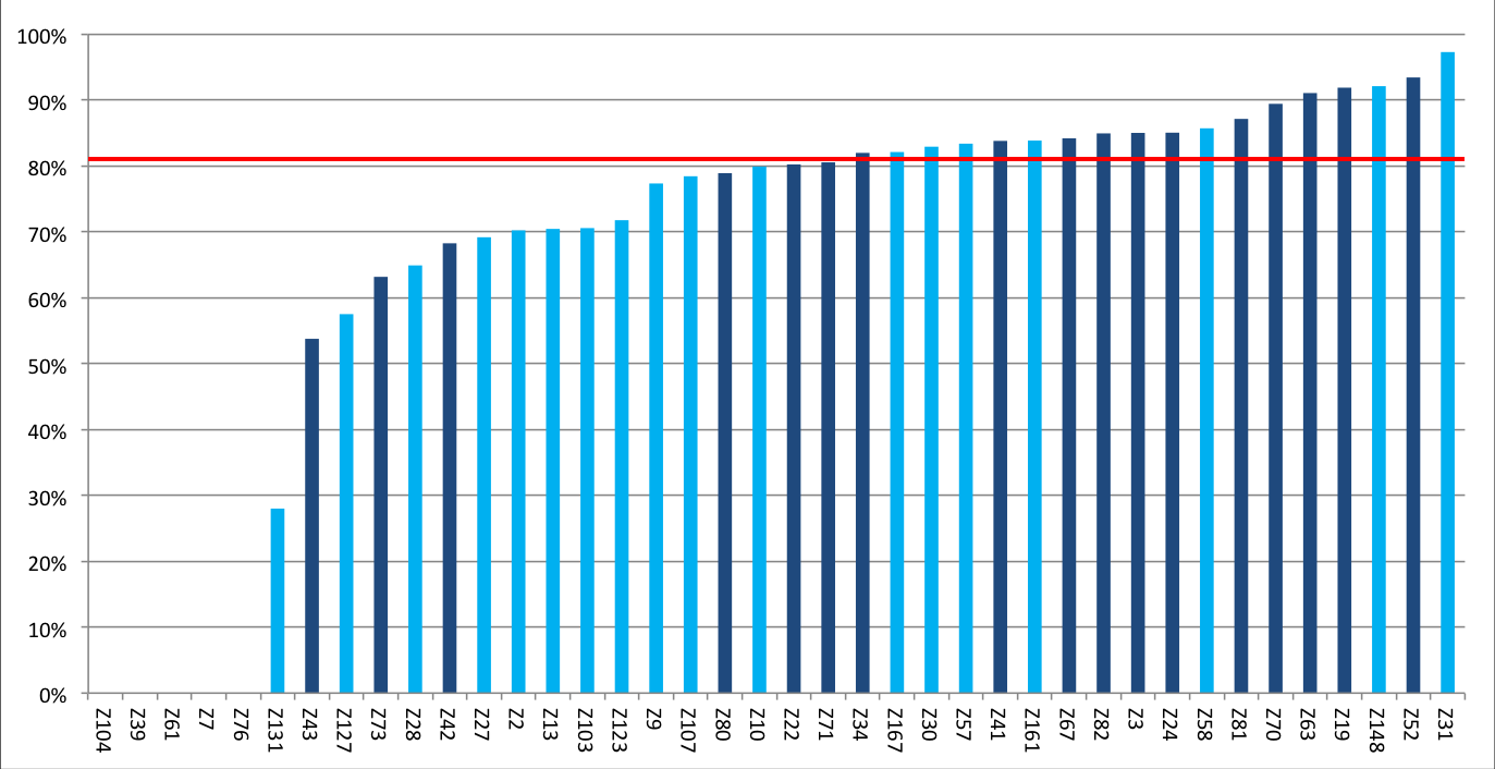Grafiek 13: Percentage HVZ patiënten in zorgprogramma bij wie MDRD (klaring) is gemeten in afgelopen jaar Deze indicator is vorig jaar niet
