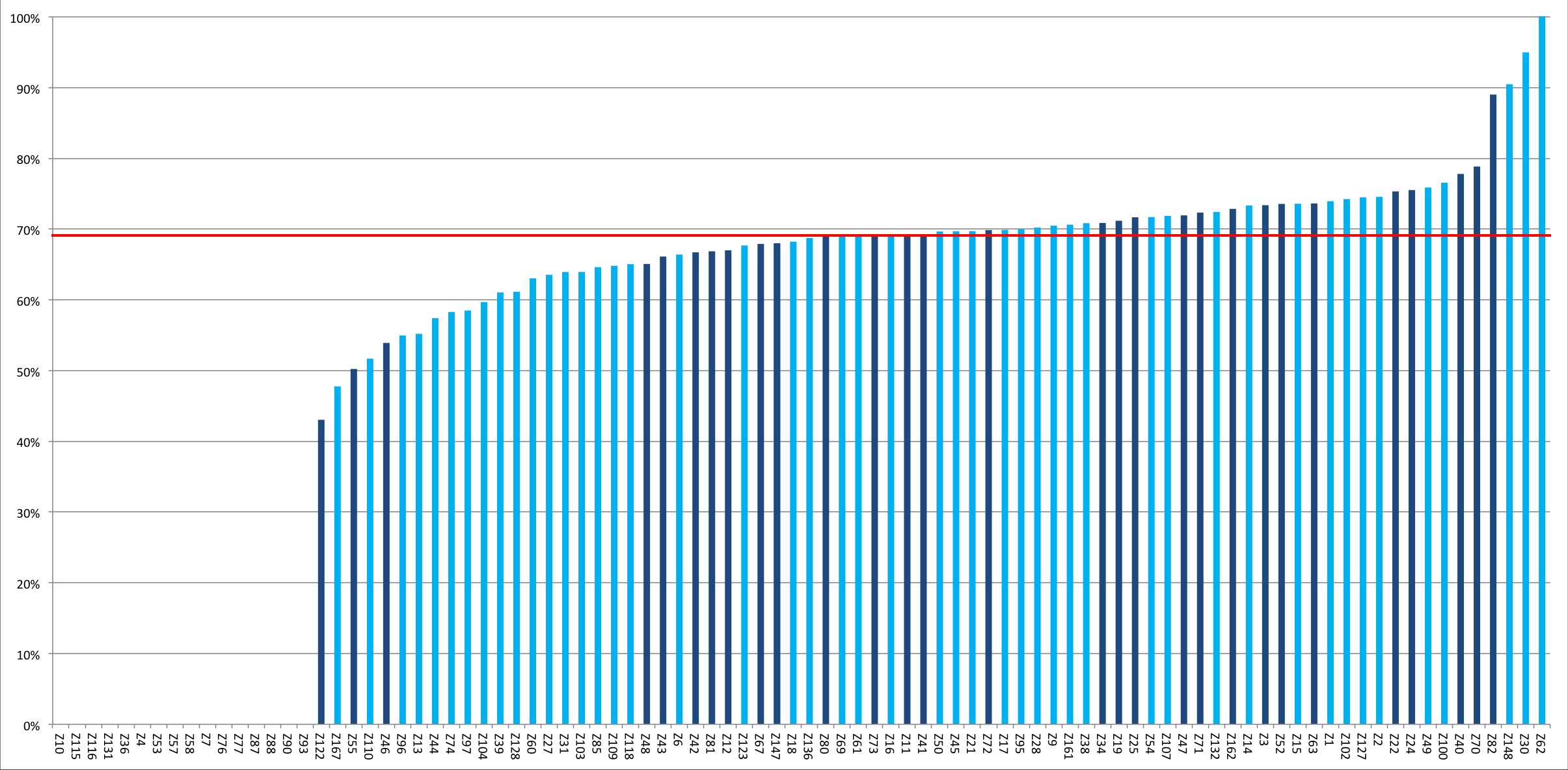 Grafiek 6: Percentage diabetespatiënten < 70 jaar in zorgprogramma bij wie HbA1c is
