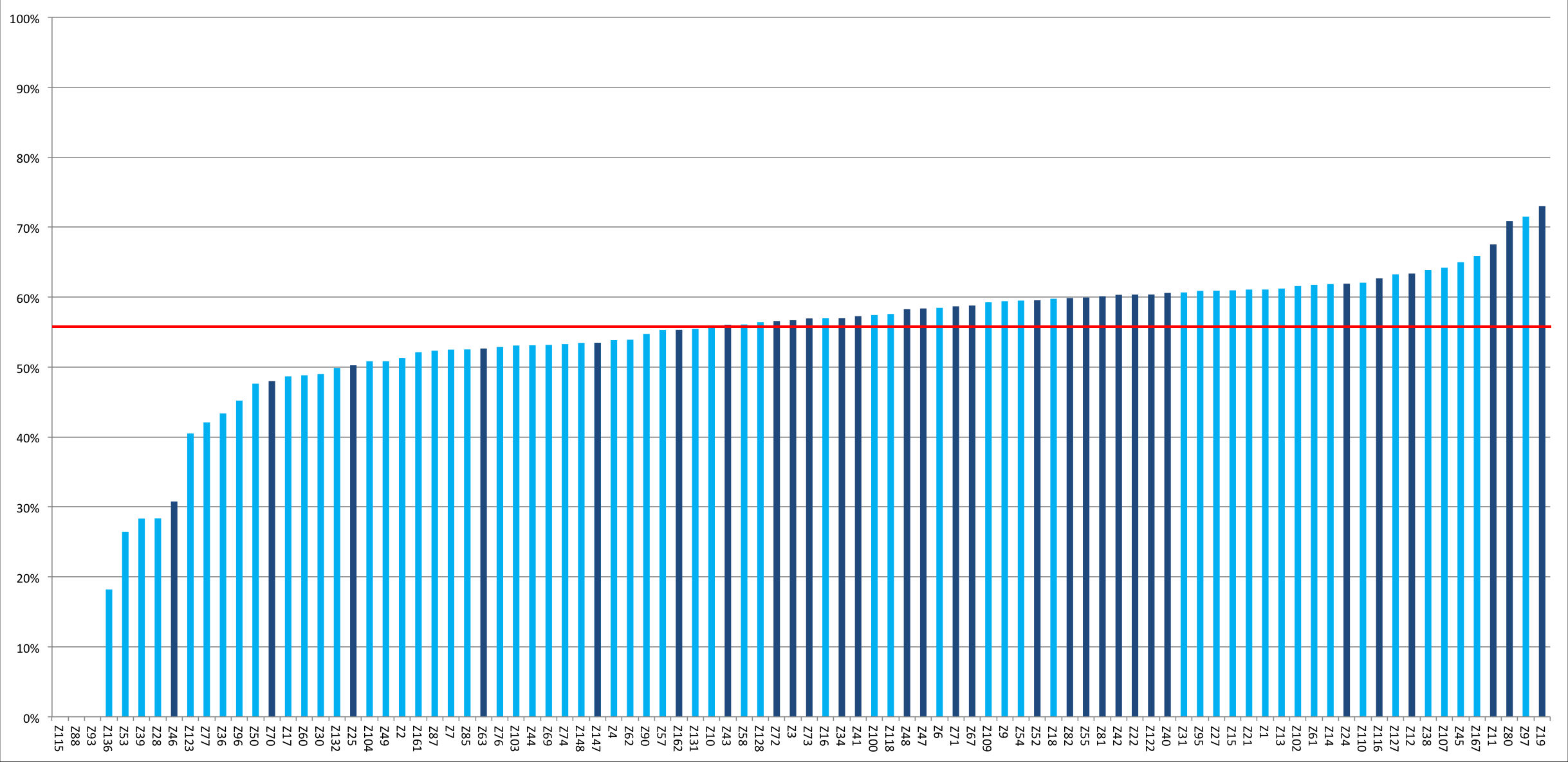 Grafiek 9: Percentage diabetespatiënten in zorgprogramma bij wie LDL B of LDLD B is bepaald