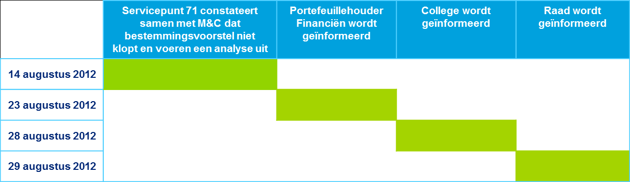 5.2 Informatievoorziening Op 14 augustus blijkt uit een analyse dat het bestemmingsvoorstel niet klopt, waarna vervolgens adequaat opgeschaald wordt richting het bestuurlijke en politieke niveau.