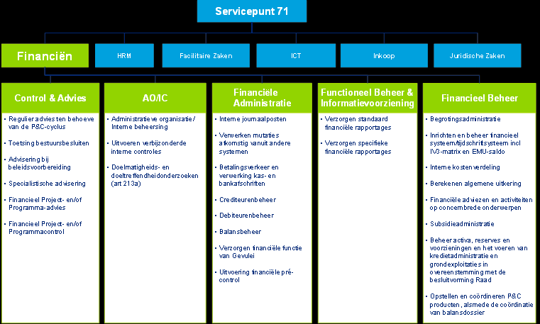 Hoofdstuk 7. De financiële organisatie De financiële functie binnen de gemeente Leiden bestaat in beginsel uit de gremia M&C, Servicepunt71 en de (financiële) concerndirectie.