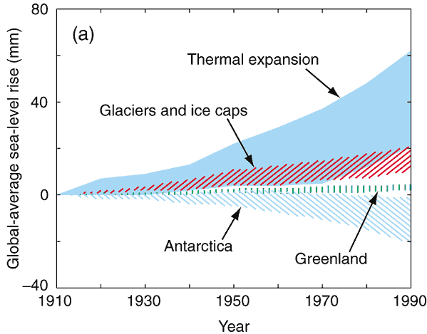 4 Zeespiegelveranderingen in de 20 ste eeuw: Onderstaande grafiek geeft de geschatte absolute zeespiegelveranderingen weer tussen 1910 en 1990.