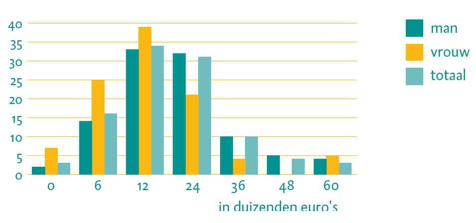 136 BIJLAGE C Figuur 1.39 Netto jaarinkomen in IJdens et al. (2009) IJdens et al. (2009, p. 12) Figuur 1.40 Schatting netto jaarinkomen in SEO (2011) 61 40% 35% 30% 25% 20% 15% 10% 5% 0% 0-1.600 1.