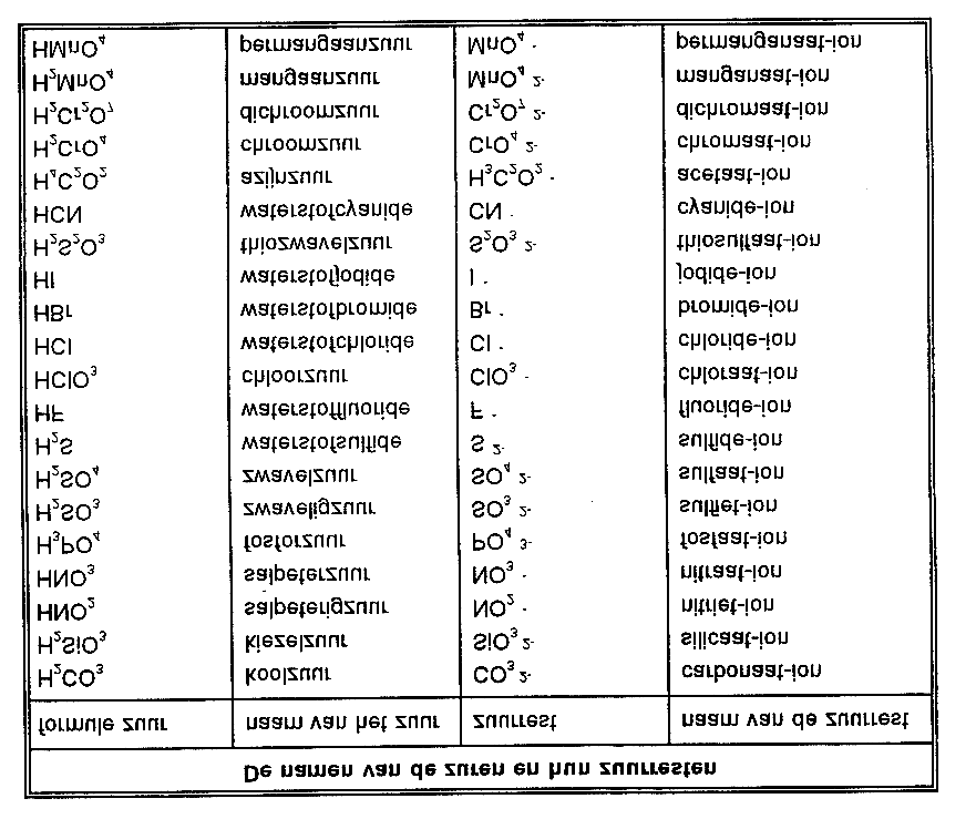 7.6 Naamgeving zouten Naam metaal(romeins cijfer)naam zuurrest. Voor de namen van de meest voorkomende zuurrestionen zie onderstaande tabel.