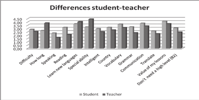 Uit de schijnwerpers, in het daglicht Differences between students and teachers As it can be seen in the graphic below, there are quite a few differences in the answers given by teachers and students