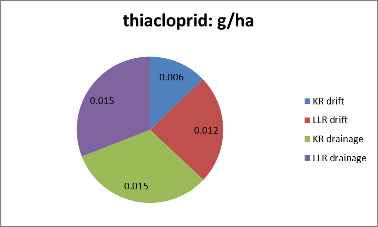 Figuren 6.1-6.4 Gemiddelde emissies (g/ha) voor captan, thiacloprid, boscalid en glyfosaat.