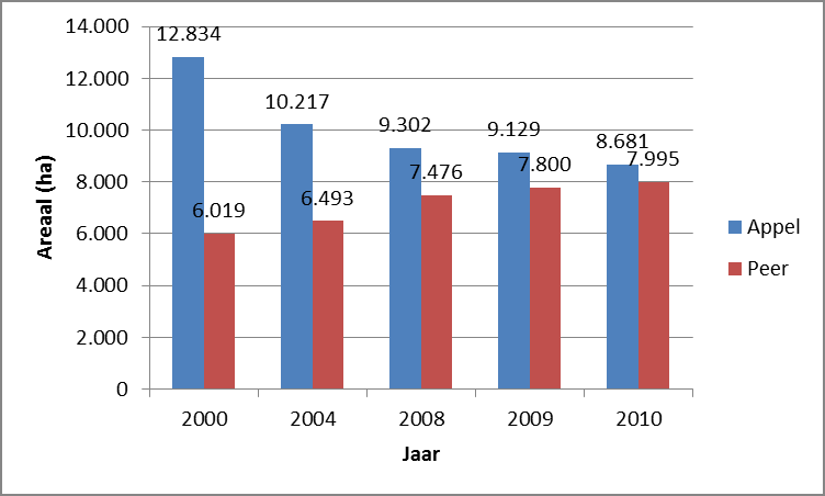 Bijlage 4 Pitfruitteelt (appel en peer) Areaal In 2010 stond in Nederland in totaal 16.676 ha pitfruit (figuur 4.1). Hiervan was 8.681 ha appel en 7.995 ha peer.