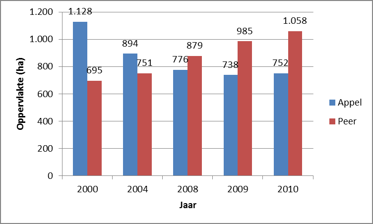 Tabel 4.2 Areaal peer (ha) per provincie in Nederland Provincie Jaar 2000 2004 2008 2009 2010 Gr., Fr., Dr. 40 27 33 32 36 Overijssel 16 36 18 25 30 Flevoland 256 312 461 467 494 Gelderland 1.568 1.