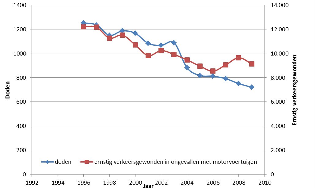 5. Duurzaam Veilig en ongevallen met motorvoertuigen In Hoofdstuk 1 is getoond dat het aantal ernstig verkeersgewonden bij ongevallen mét motorvoertuigen, in tegenstelling tot bij ongevallen zónder