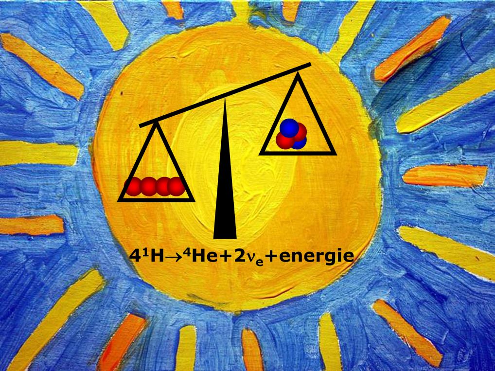 En nu terug naar de zon. De zon schijnt omdat hij massa omzet in energie via E=mc 2. Zeg maar: Einstein at work! Vier protonen d.w.z. waterstofkernen worden omgezet in twee protonen en twee neutronen oftewel een helium kern.