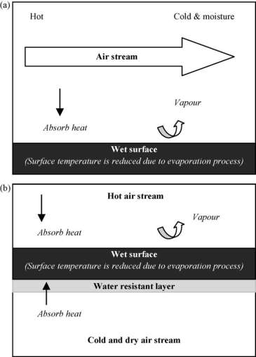 Figuur 37: Verdampingskoelte (boven) via een direct proces en (onder) via een indirect