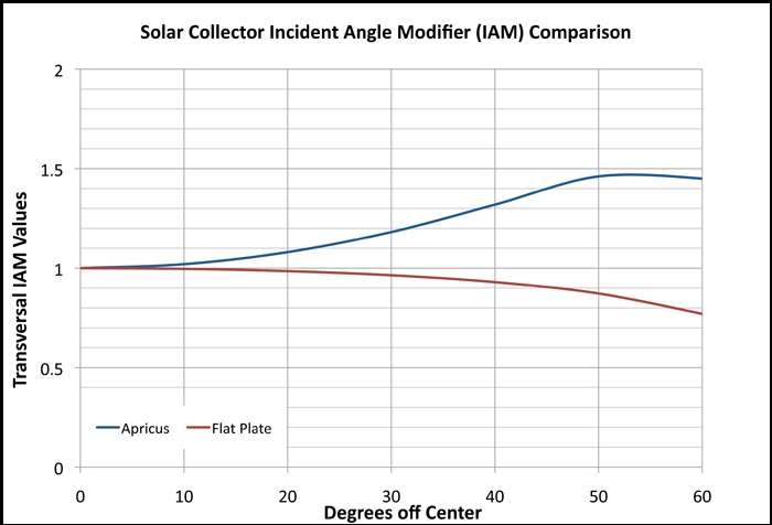 Figuur 3: Incidence Angle Modifier (IAM) vergelijking tussen vlakke plaatcollectoren en vacuümbuiscollectoren. (bron: Apricus) Dit mag echter niet verward worden met het optisch rendement.