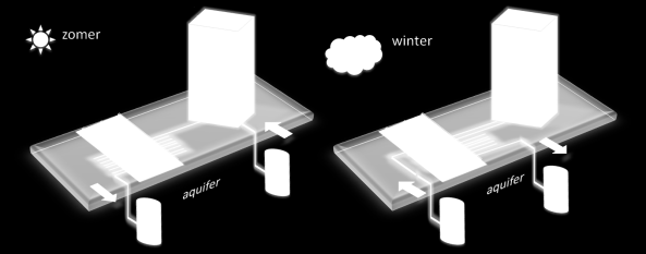 Figuur 17 : Werkingsprincipe van een asfaltcollector met seizoensopslag. In de zomer wordt de winterkoude gebruikt om het gebouw en het wegdek koel te houden.