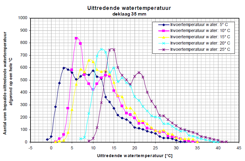 Figuur 20: Aantal uren bepaalde uittreedtemperatuur in functie van de invoertemperatuur voor een asfaltcollector. Zoals eerder vermeld, levert een PV-paneel van 1 m² per jaar gemiddeld 800 kwh/m².