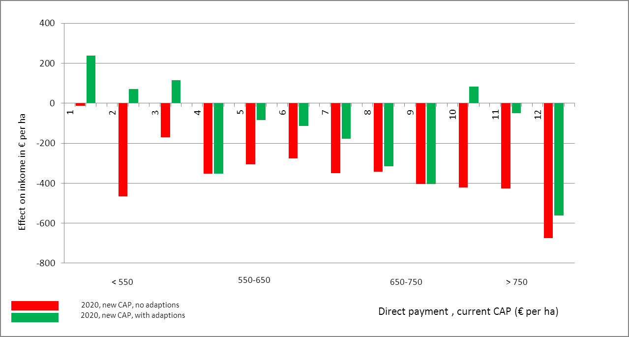 Within both sectors, we see great differences in change in income after the introduction of new CAP.