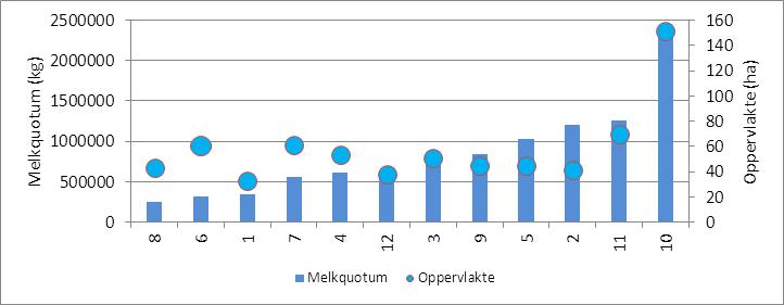 4 Resultaten Natura 2000 oostelijk zand 4.1 Bedrijfsomvang De groep bestond uit ondernemers van 12 bedrijven.