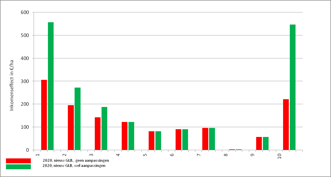 6 Gevolgen voor inkomen Tijdens de eerste groepsbijeenkomsten hebben de deelnemers een schatting gemaakt van de verwachte verandering in inkomen als gevolg van de overgang naar nieuw GLB (figuur 5.5).