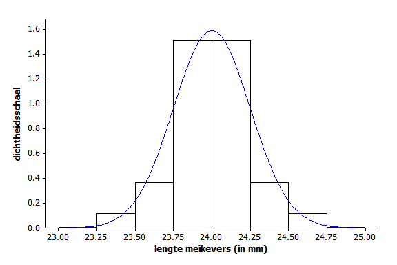 samen met Histogram op de