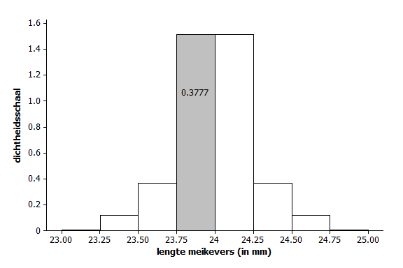 77 % van de meikevers in bij 34 % van de populatie van deze