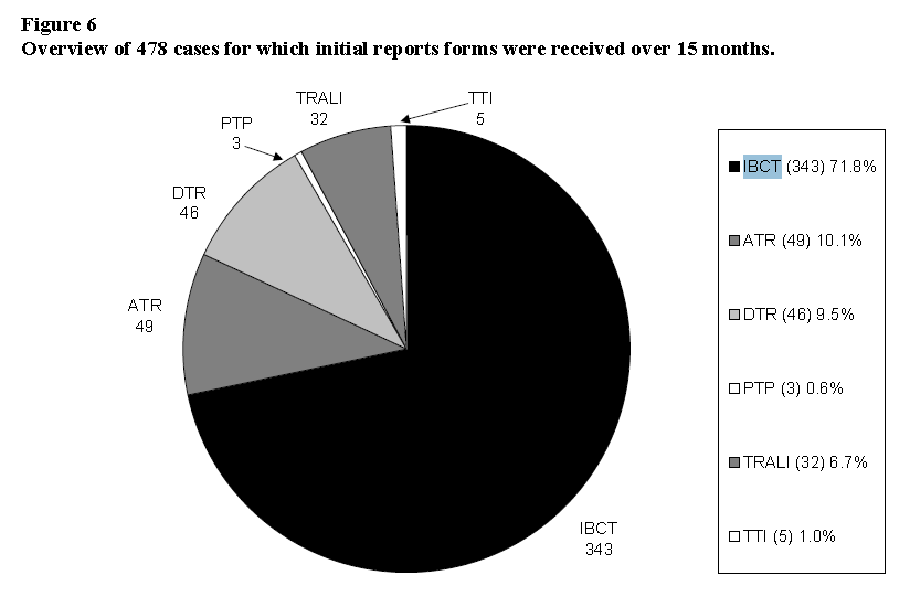 SHOT (Serious Hazards of Transfusion) rapport 2001-2 Figure 6 Overview of 478 cases for which initial reports were received over 15 months IBCT (343) 71.