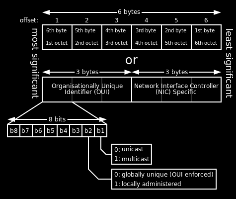 1.8.2 MAC-adres Verder bouwend op de werking van een router, kan nu aangetoond worden waar Media Access Control (MAC-adres) voor staat.