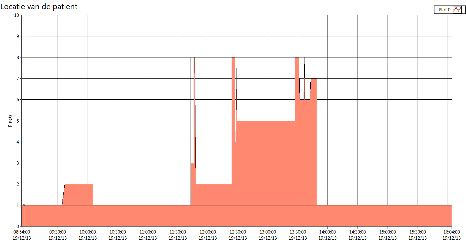 Patiënt 3 Deze patiënt vertoont een analoog traject als patiënt 1, echter hier ziet men dat de connectie met de wachtkamer niet optimaal verlopen heeft.