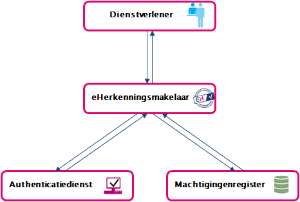 Exchange metadata Within the network, all eherkenningsmakelaars, Authenticatiediensten and Machtigingenregisters should exchange each others metadata, so the systems can verify the origin of a