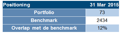 29 OBAM: risico vs rendement Risicoprofiel gematigd: diversificatie op industrie-/aandelenniveau Kosten vergelijkbaar met ETF, in