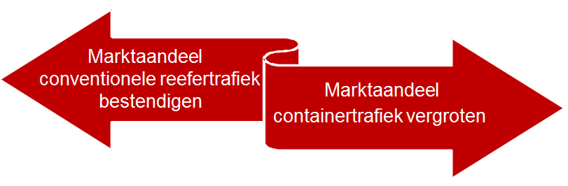 Perishables Beleidskeuze en strategie Marktaandeel