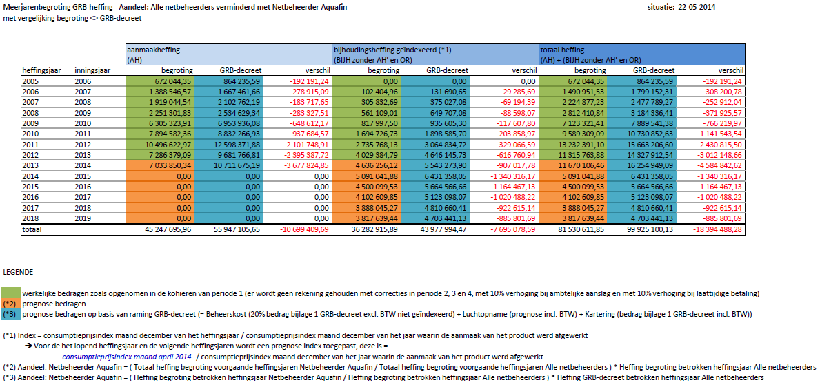 Tabel 4: Meerjarenbegroting GRB-heffing (AGIV, 2014)