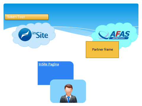 Stap 6: Inhoud frame bij partner opvragen De browser van de gebruiker ontvangt de InSite-pagina en zal een