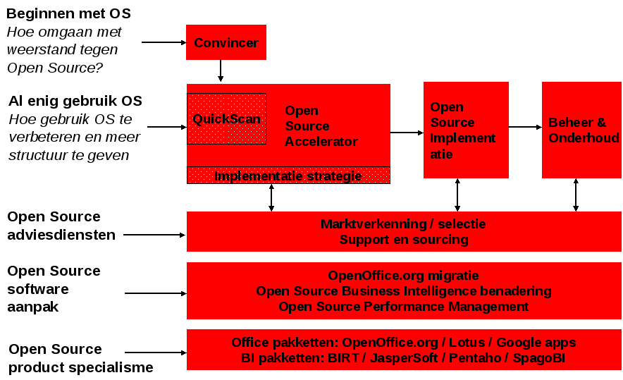 Red Dolphin dienstenoverzicht (2/2) Red Dolphin helpt u met het inzetten van Open Standaarden en Open Source software: Advies en selectietraject Open Office.
