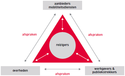 Hoofdstuk 2: Voorkeurscenario MB Passen Na het opstellen van een eerste voorverkenning voor de MB paspropositie zijn in een aantal volgende projectteamsessies tot in detail alle relevante elementen