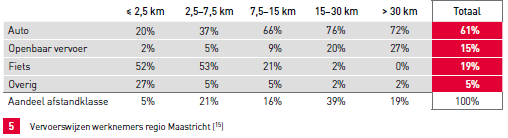 vraag. De acceptatiegraad en het adoptievermogen (van werkgever, reiziger, maar ook vervoerders) bepalen het tempo van de ontwikkeling.