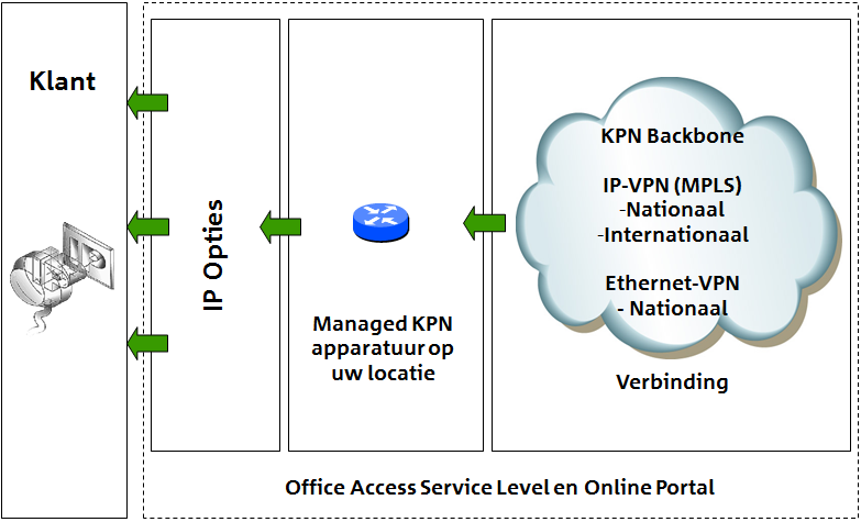 1.3.1 VPN Access-diensten Figuur 2: Elementen van de One Office Access-dienst Bij elke vestiging kunt u kiezen op welke manier u deze wilt aansluiten op uw bedrijfsnetwerk.