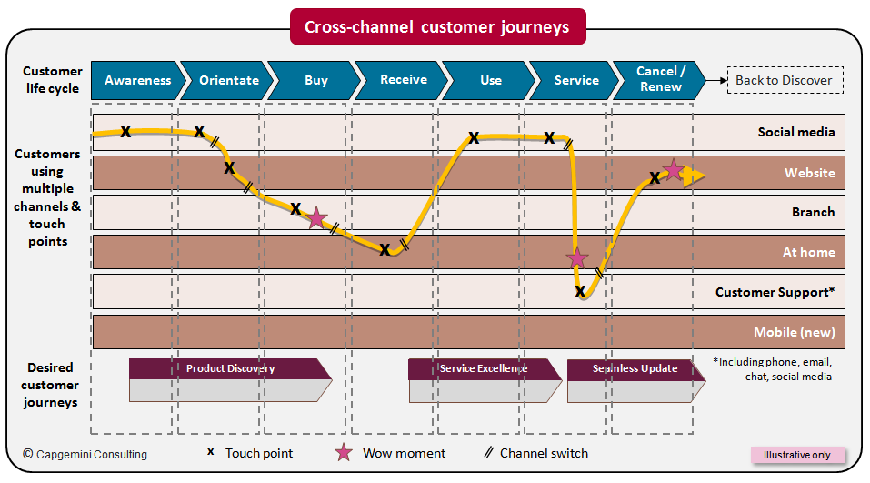 6 het van belang niet alleen te kijken naar de Customer Life Cycle maar ook naar de Customer Journey.